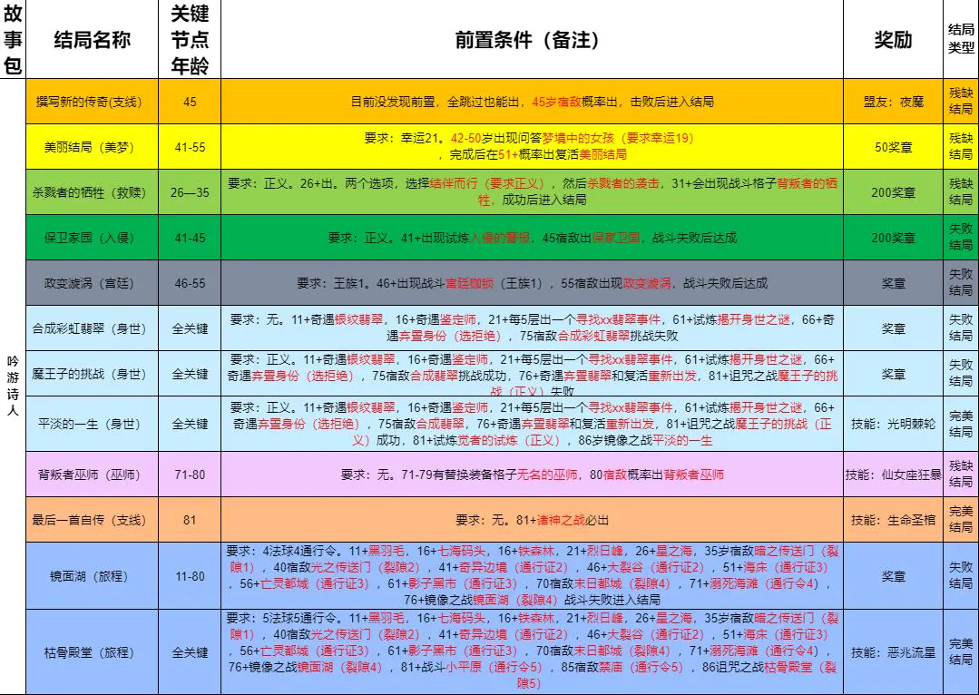 勇者可以复活N次